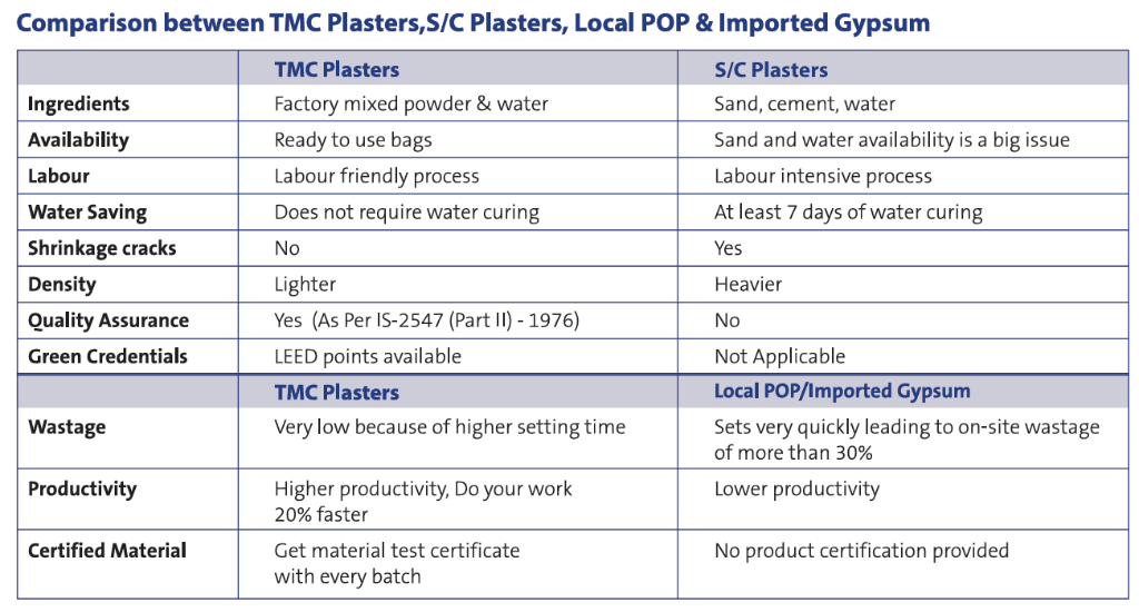 Comparison between TMC Plasters and Cement Plasters